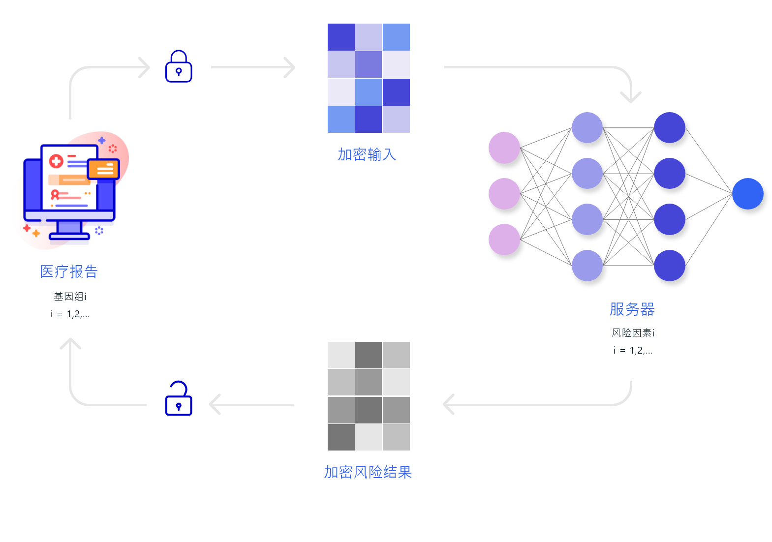 Healthcare Use Case Flow